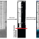 Zoom image: The images show waterlines on staff gauges. From left to right,&nbsp;1) the initial blurred image, 2) filtering the image for uneven light, 3) binarizing the image to black and white, 4) scanning the image to detect the water line, and then transferring the water line to the original image. 